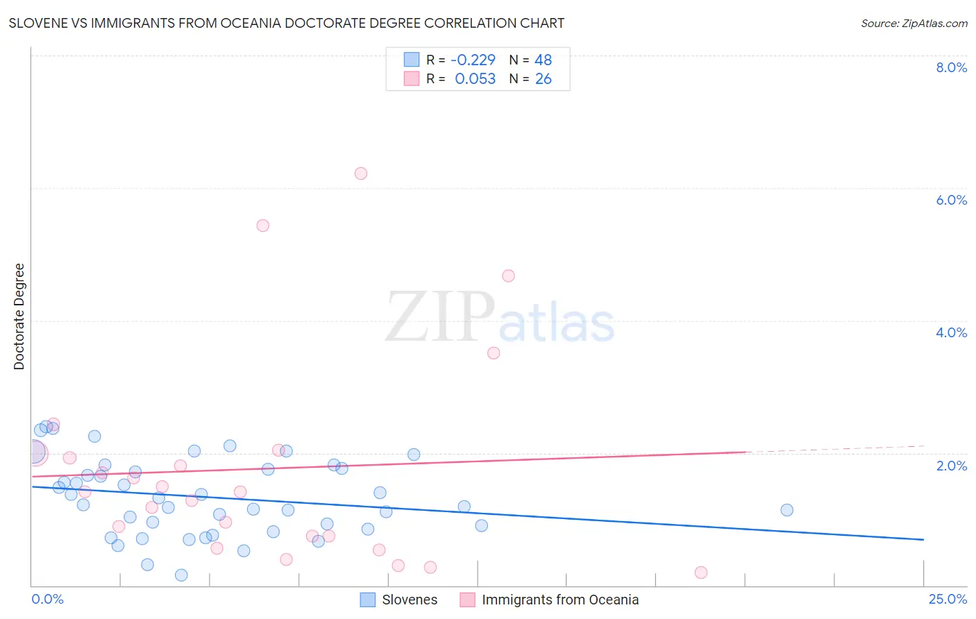 Slovene vs Immigrants from Oceania Doctorate Degree