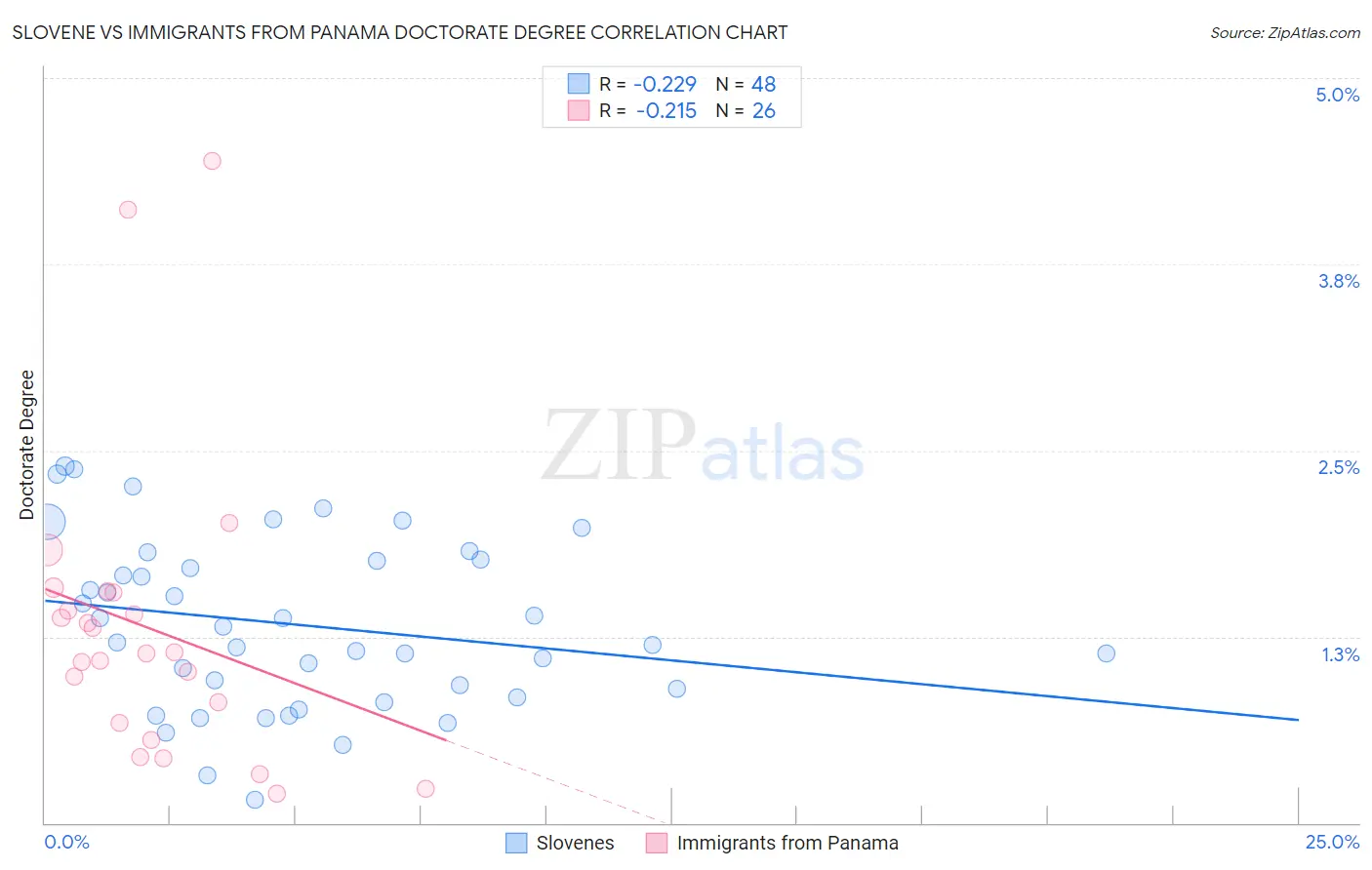 Slovene vs Immigrants from Panama Doctorate Degree