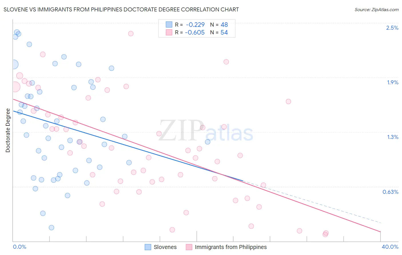 Slovene vs Immigrants from Philippines Doctorate Degree