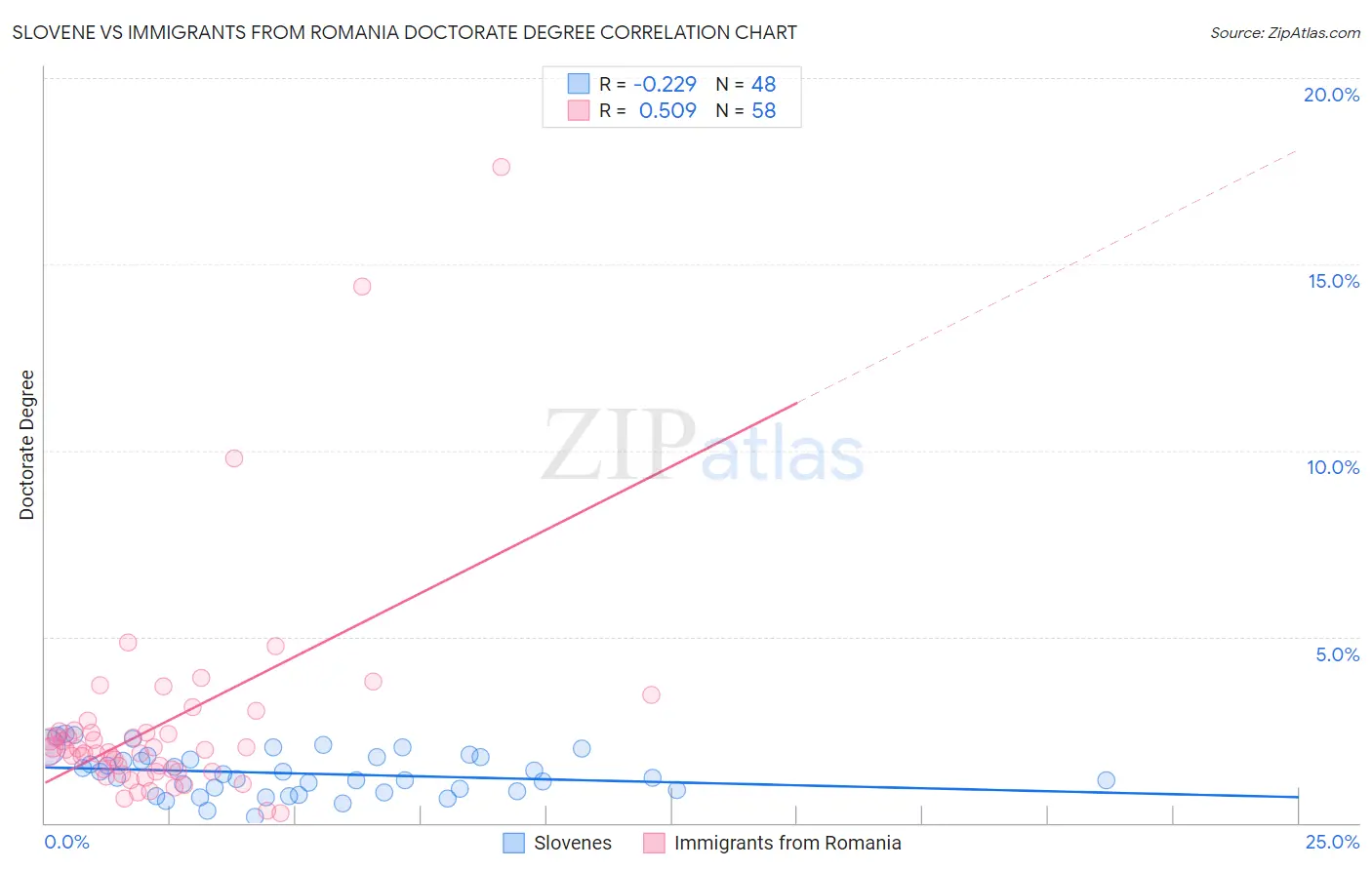 Slovene vs Immigrants from Romania Doctorate Degree