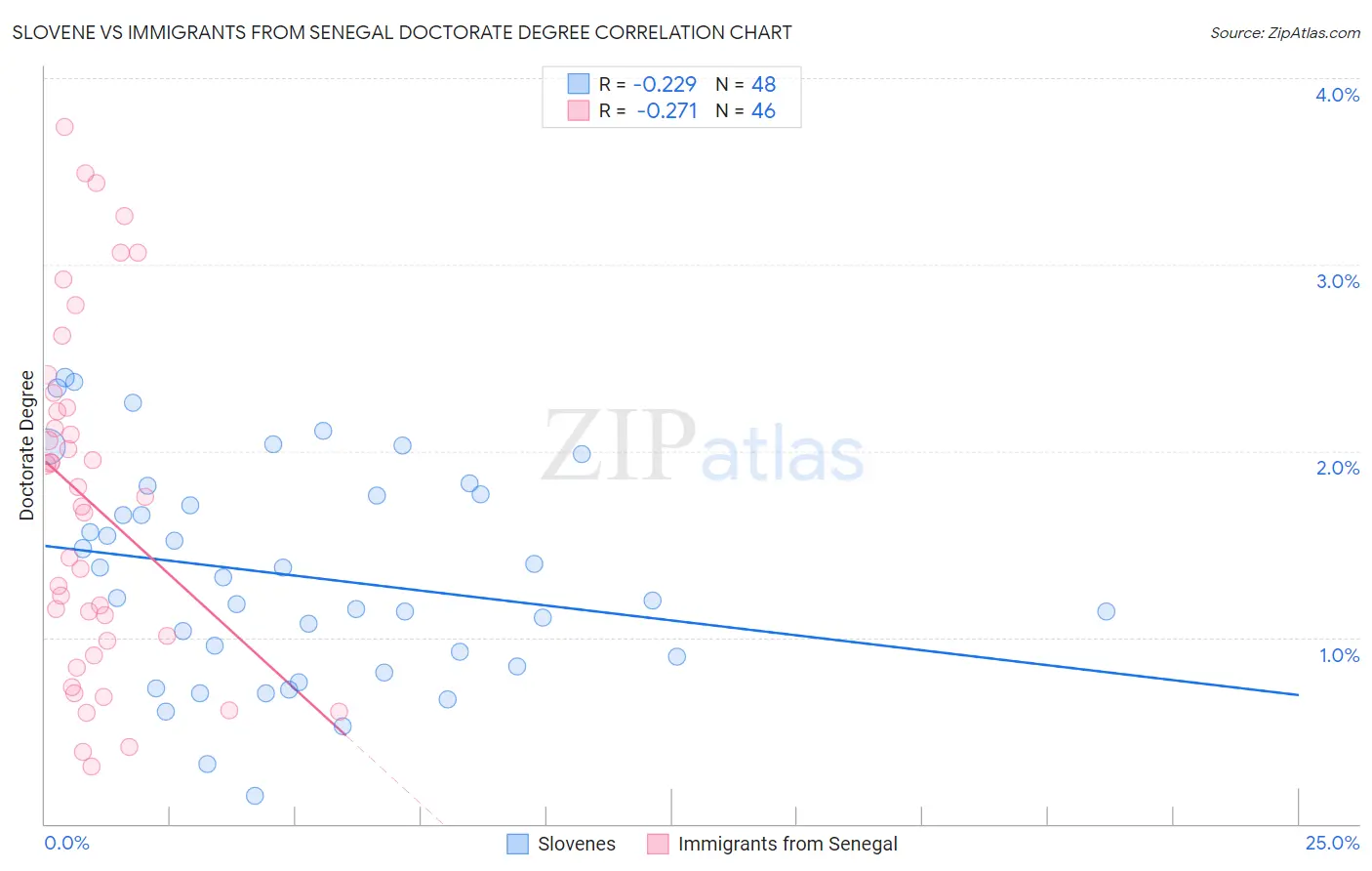 Slovene vs Immigrants from Senegal Doctorate Degree