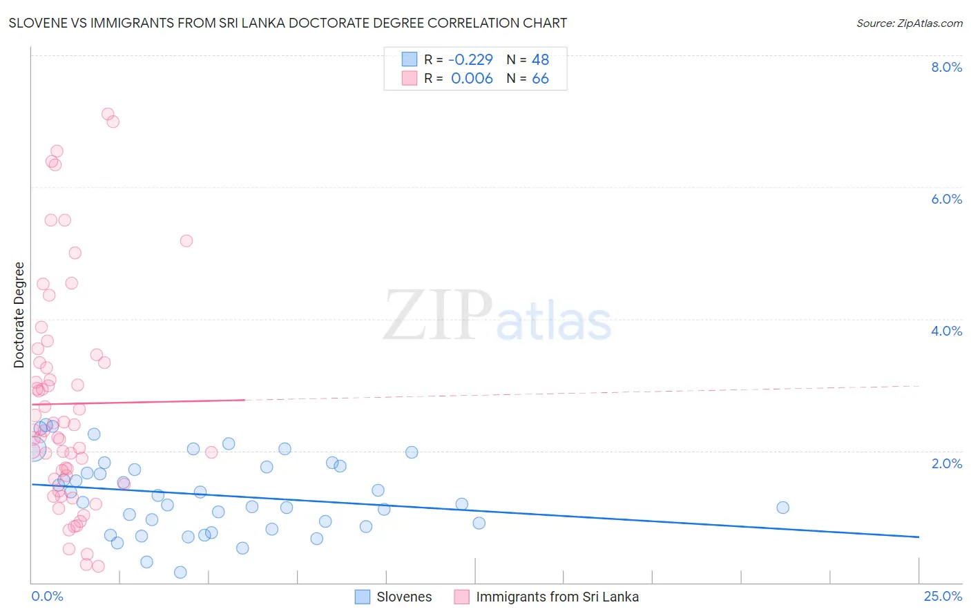 Slovene vs Immigrants from Sri Lanka Doctorate Degree