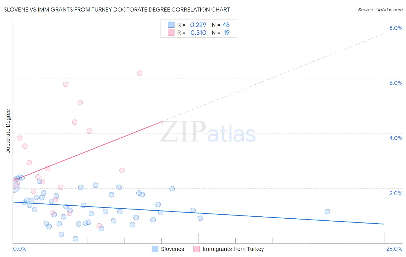 Slovene vs Immigrants from Turkey Doctorate Degree