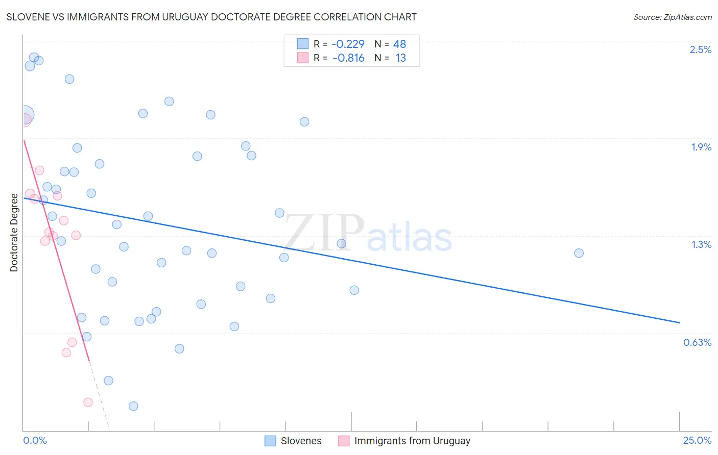 Slovene vs Immigrants from Uruguay Doctorate Degree