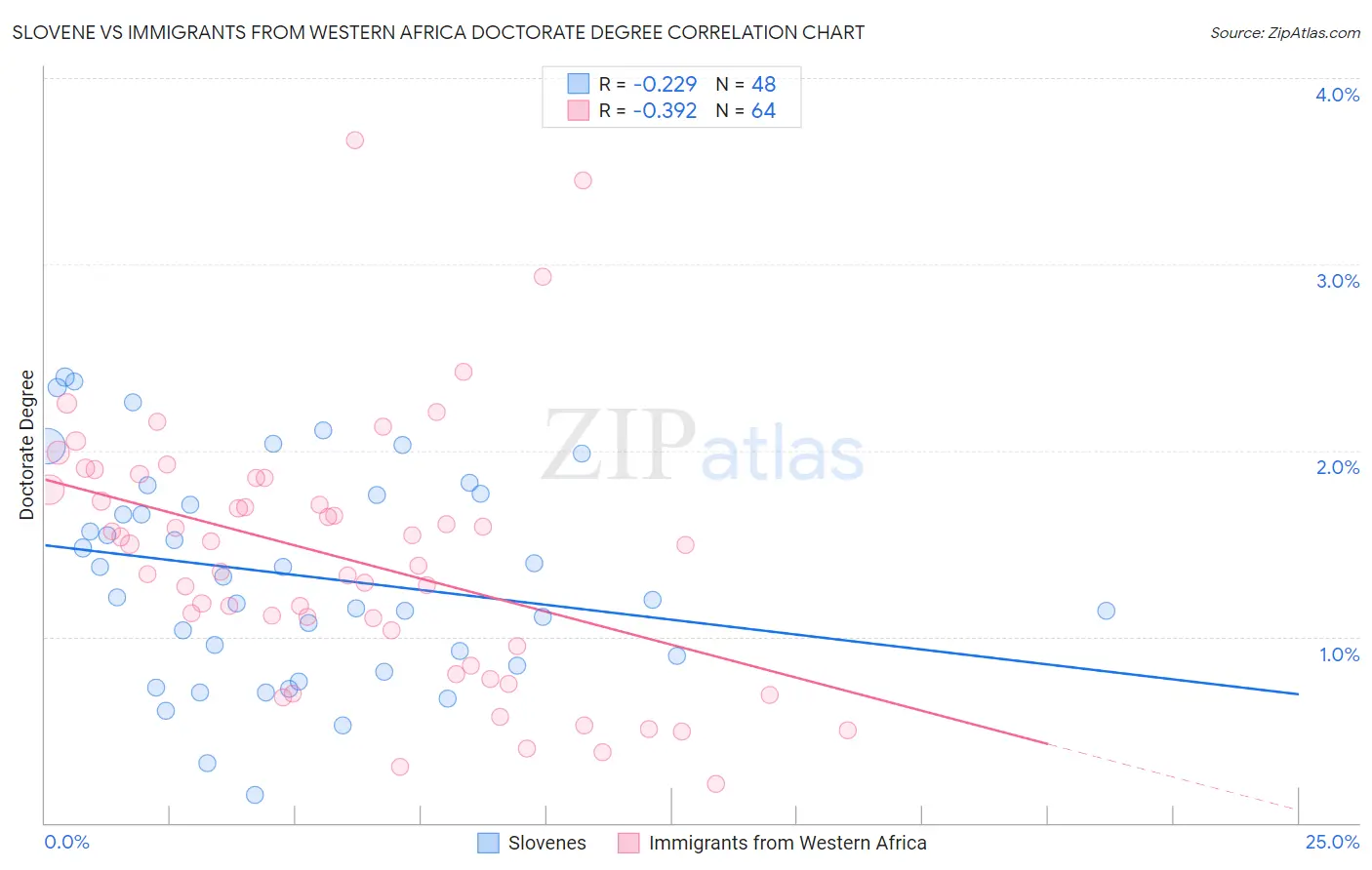 Slovene vs Immigrants from Western Africa Doctorate Degree