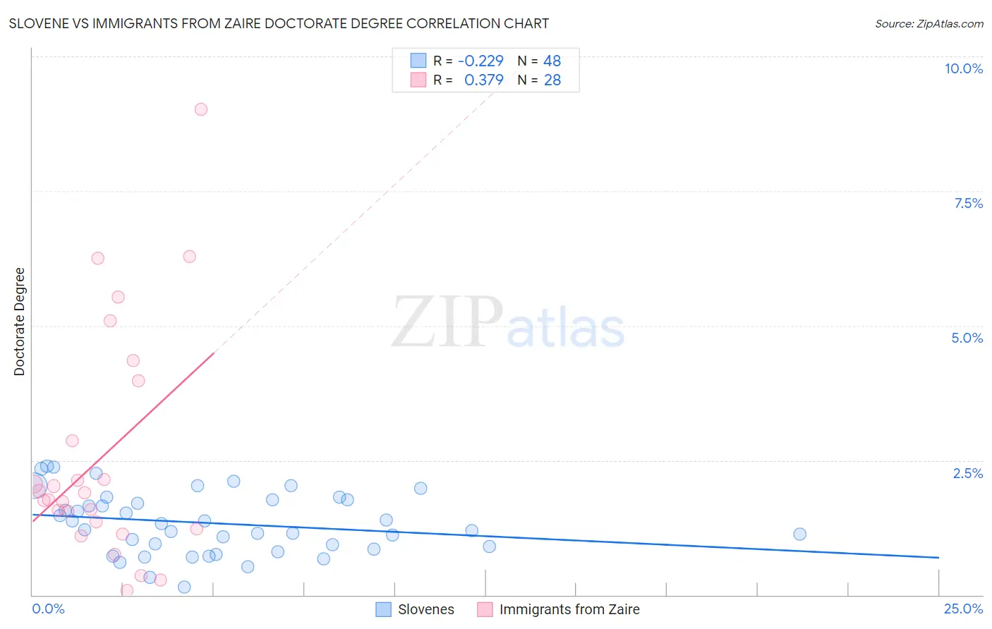 Slovene vs Immigrants from Zaire Doctorate Degree