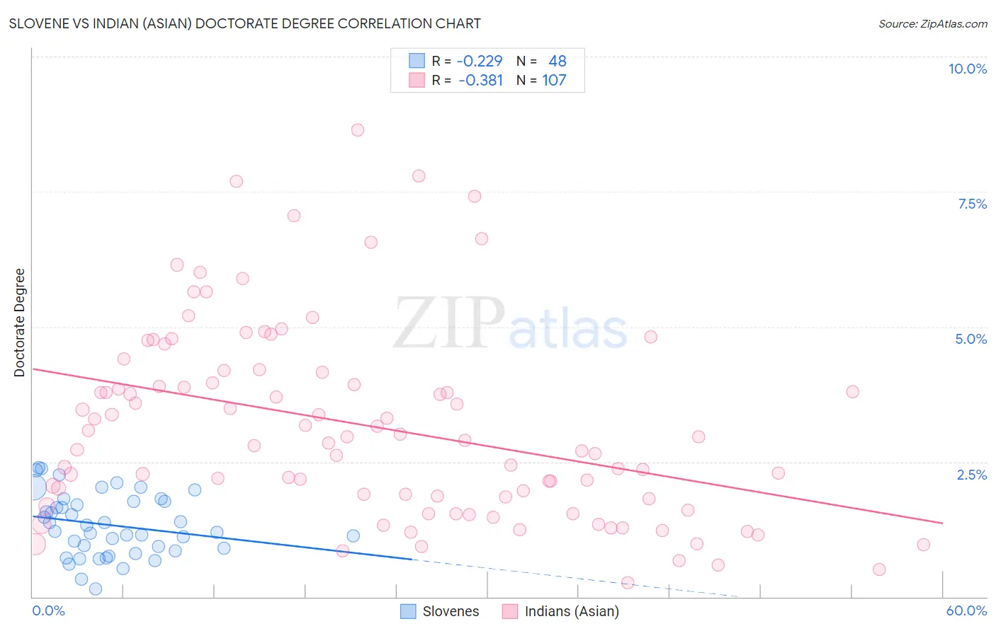 Slovene vs Indian (Asian) Doctorate Degree