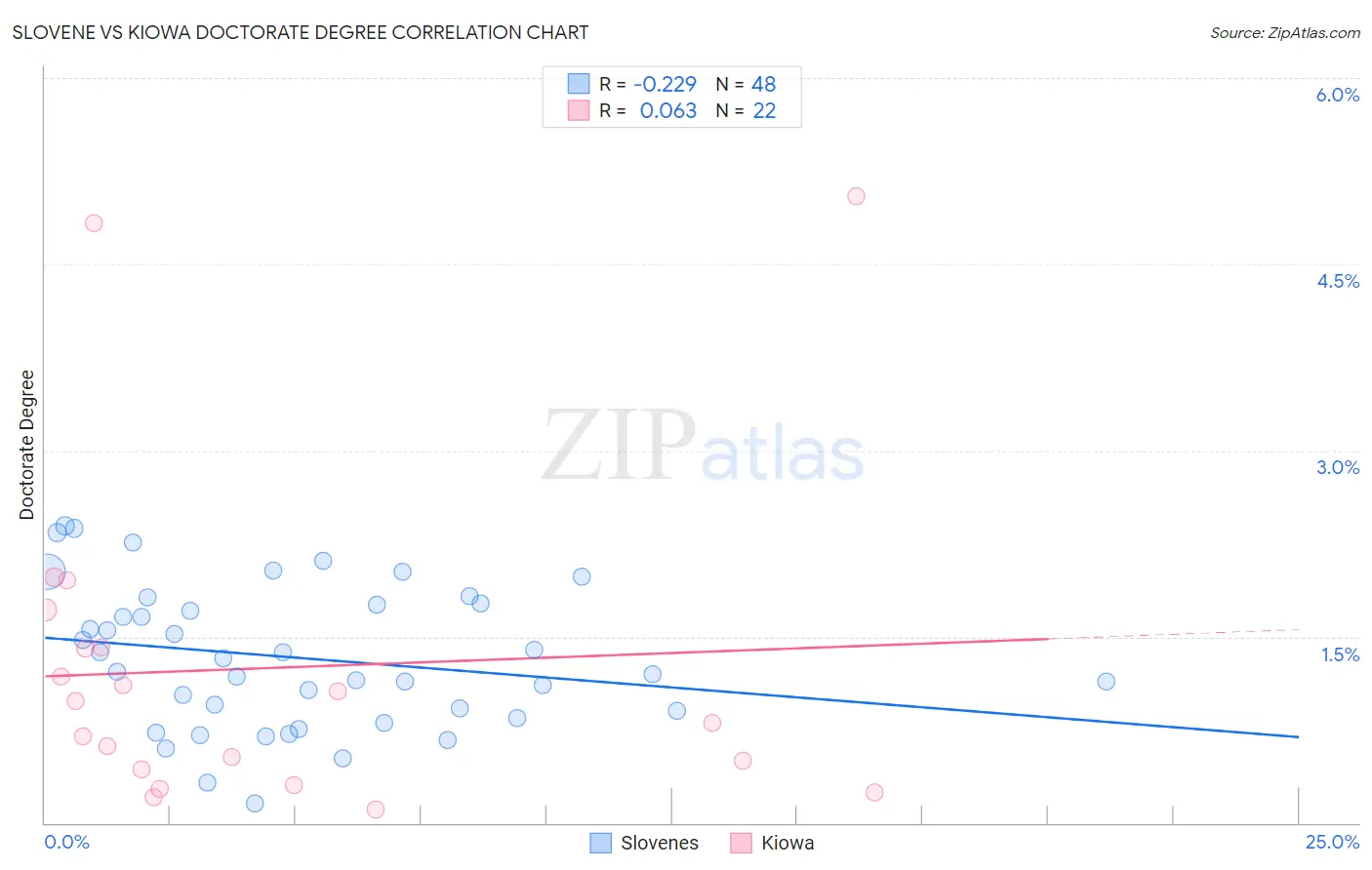 Slovene vs Kiowa Doctorate Degree