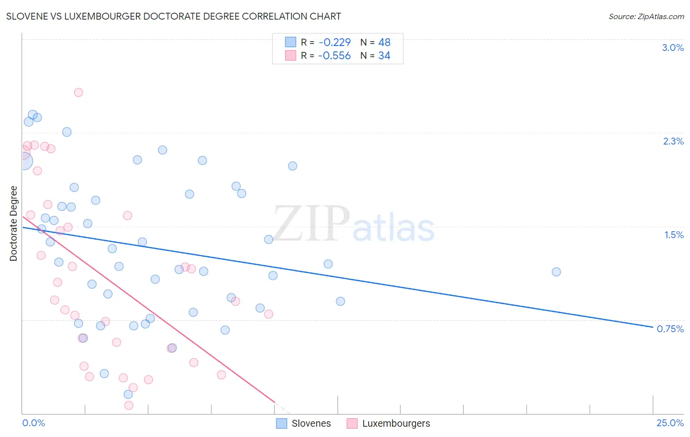 Slovene vs Luxembourger Doctorate Degree