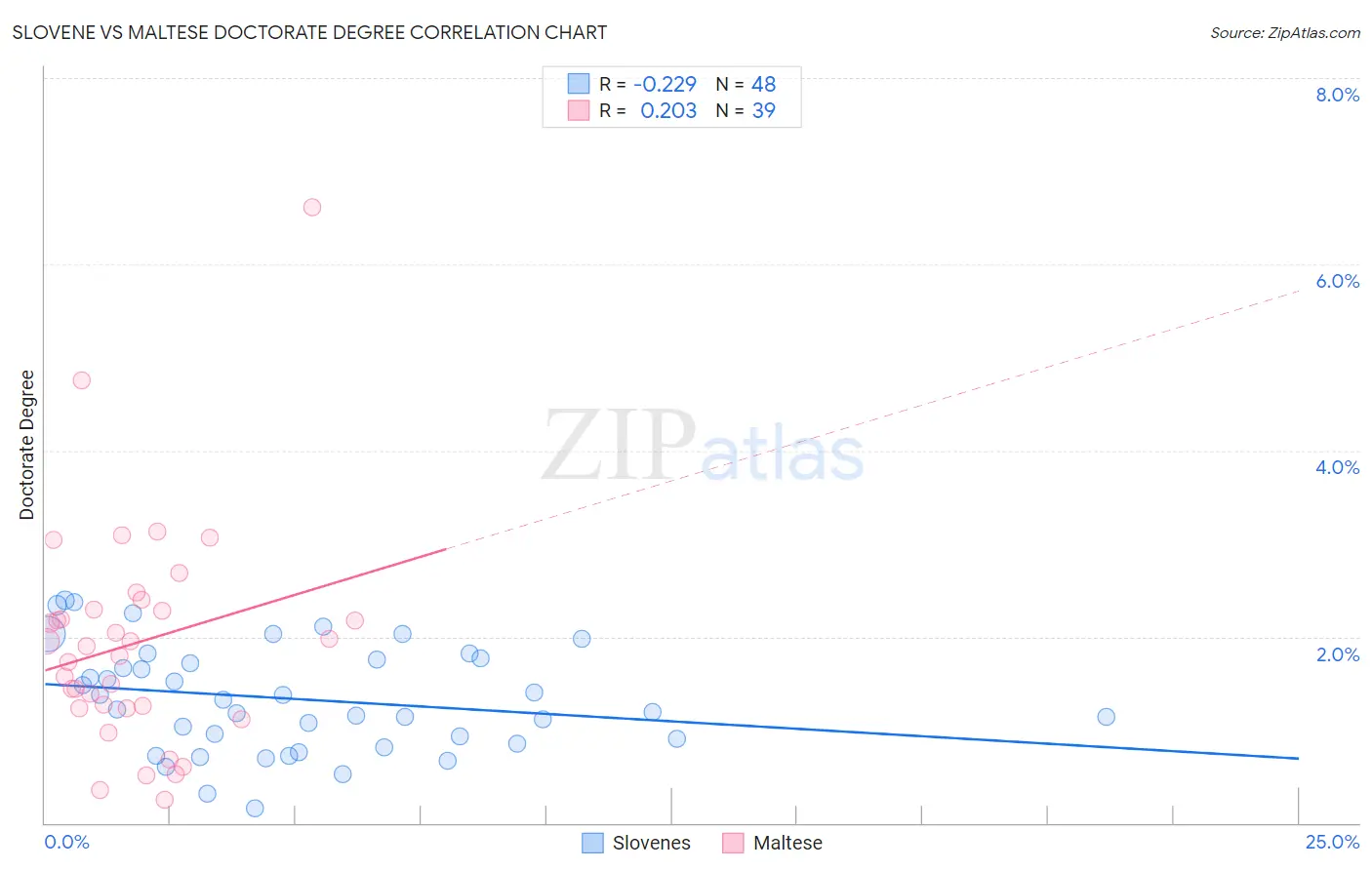 Slovene vs Maltese Doctorate Degree