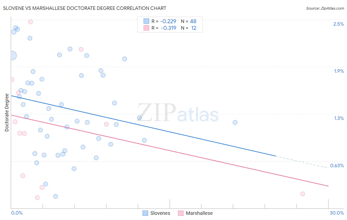 Slovene vs Marshallese Doctorate Degree