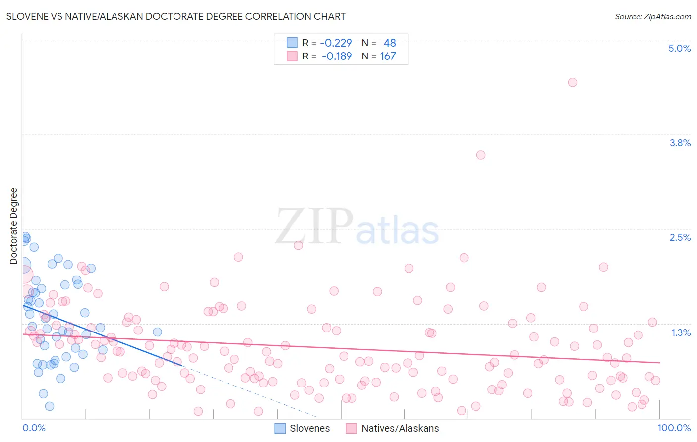 Slovene vs Native/Alaskan Doctorate Degree