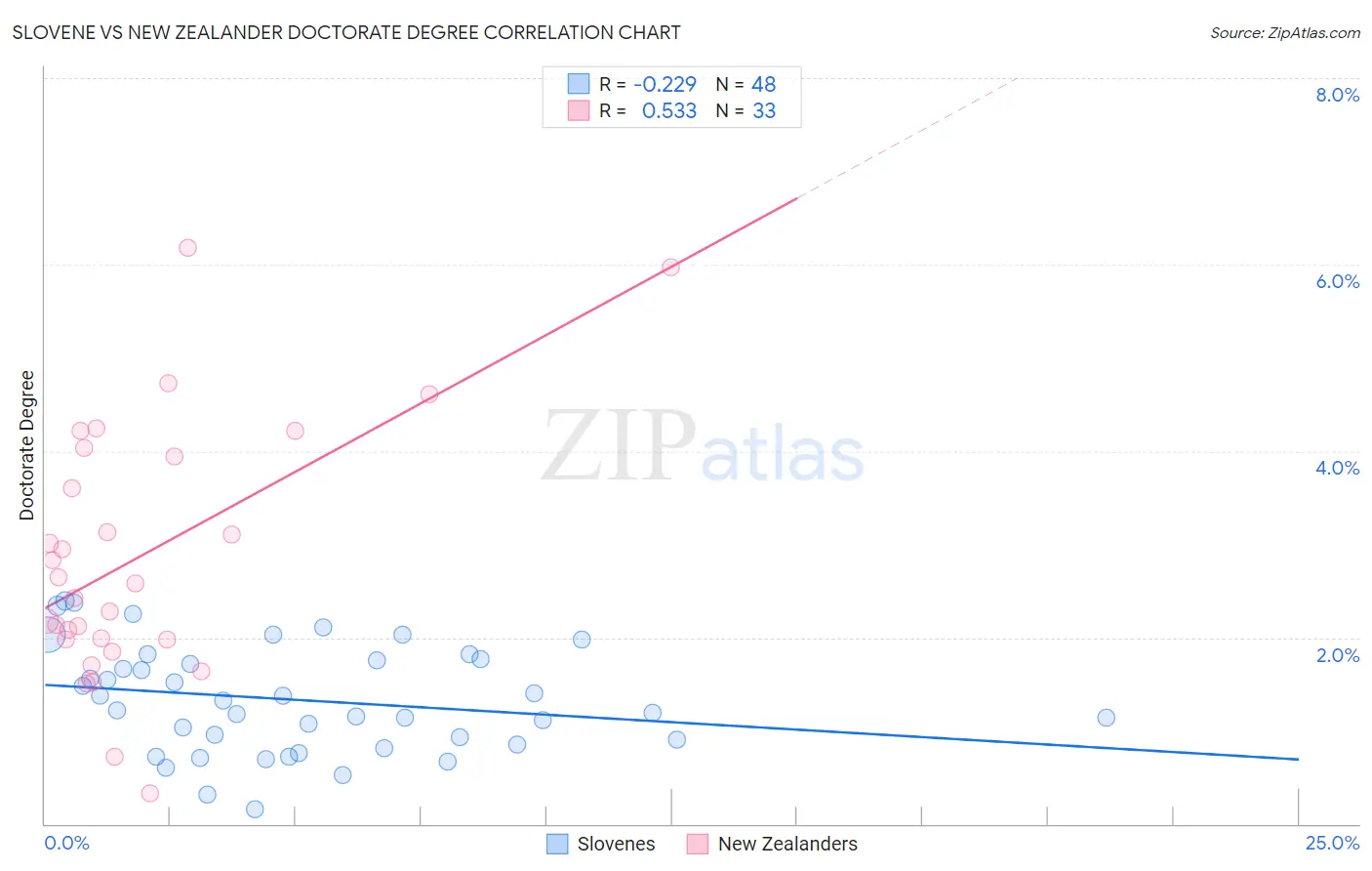Slovene vs New Zealander Doctorate Degree