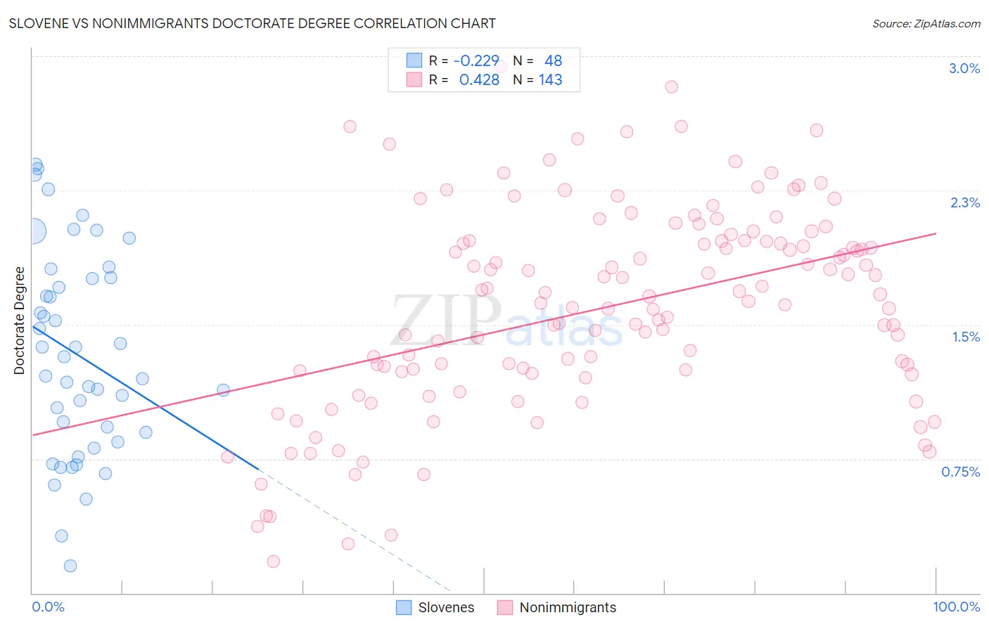 Slovene vs Nonimmigrants Doctorate Degree