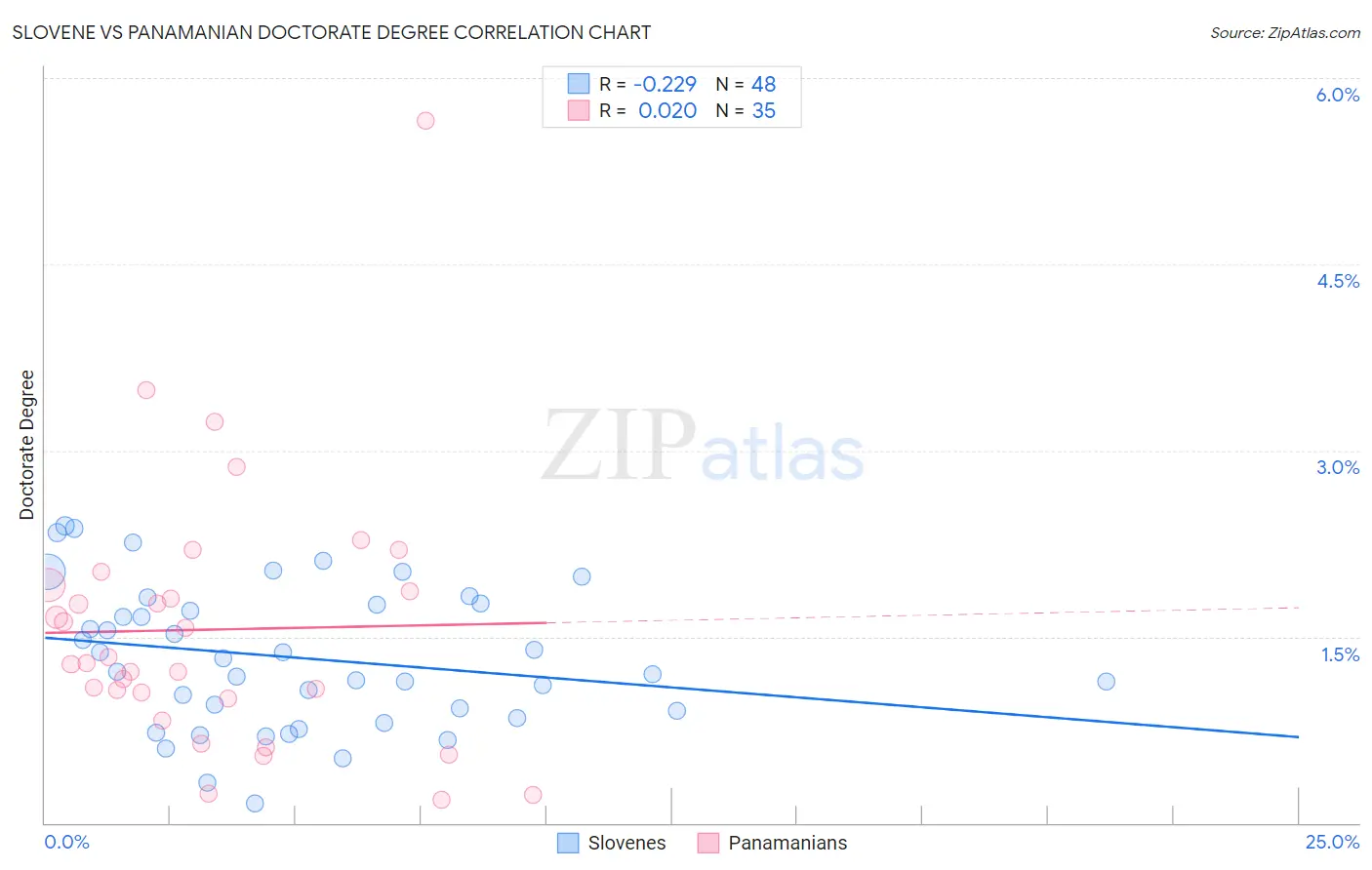 Slovene vs Panamanian Doctorate Degree