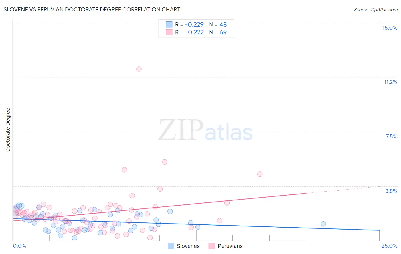 Slovene vs Peruvian Doctorate Degree