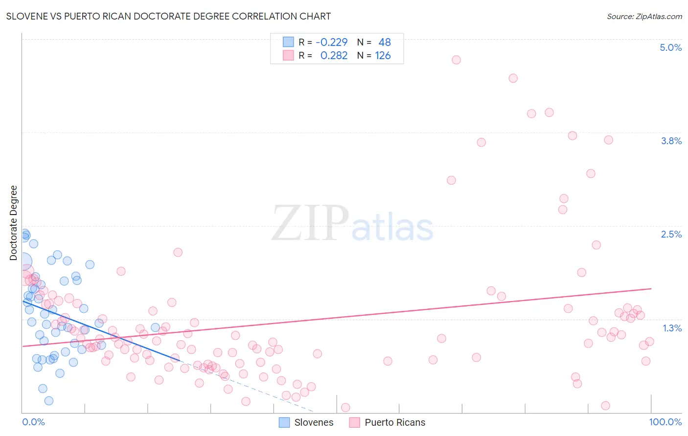 Slovene vs Puerto Rican Doctorate Degree