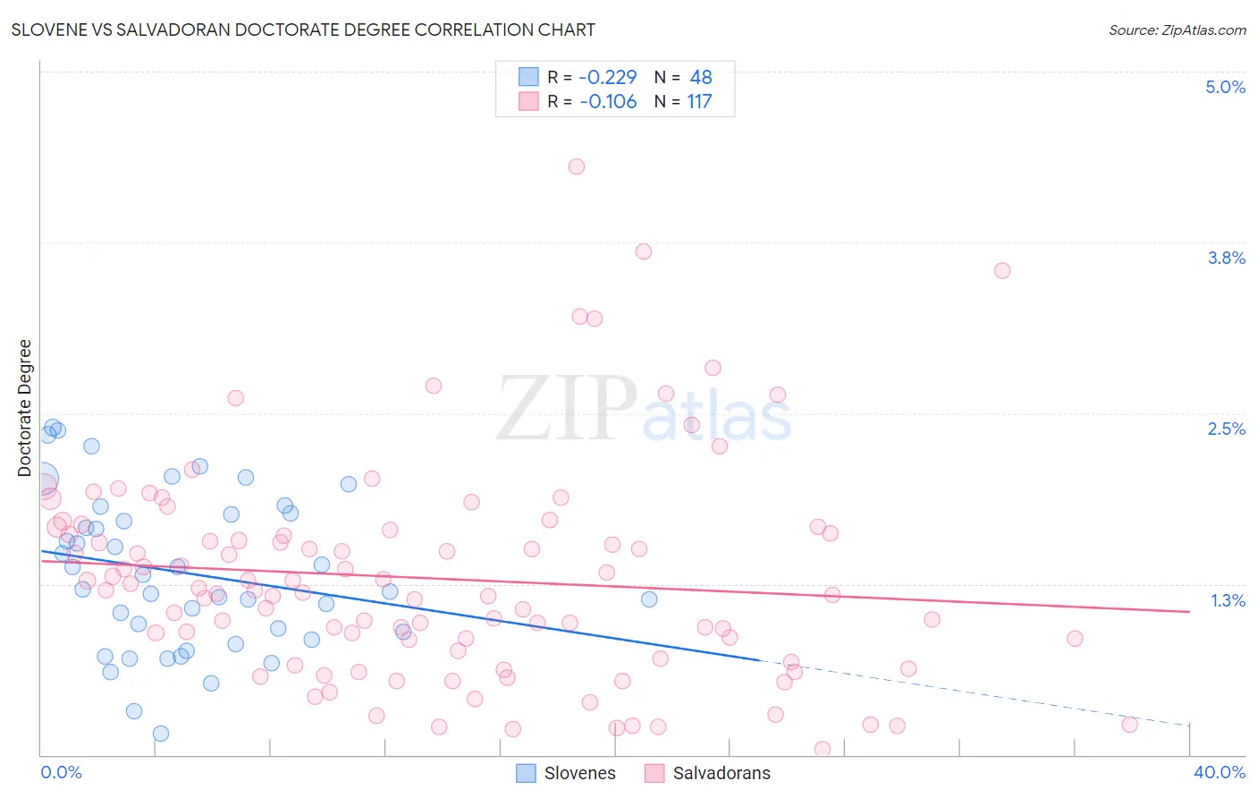 Slovene vs Salvadoran Doctorate Degree