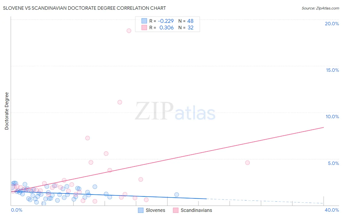 Slovene vs Scandinavian Doctorate Degree