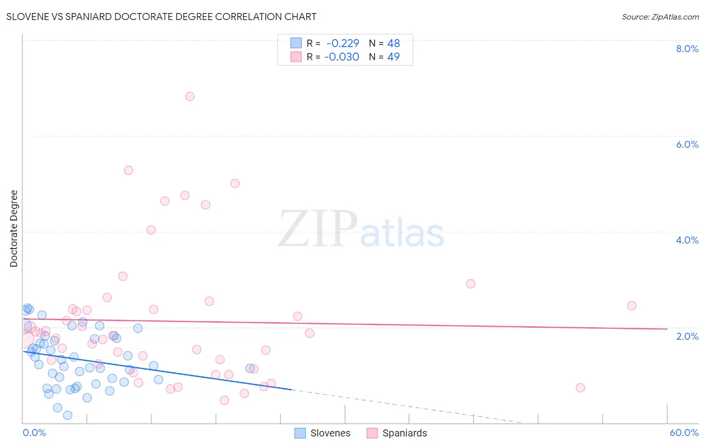 Slovene vs Spaniard Doctorate Degree