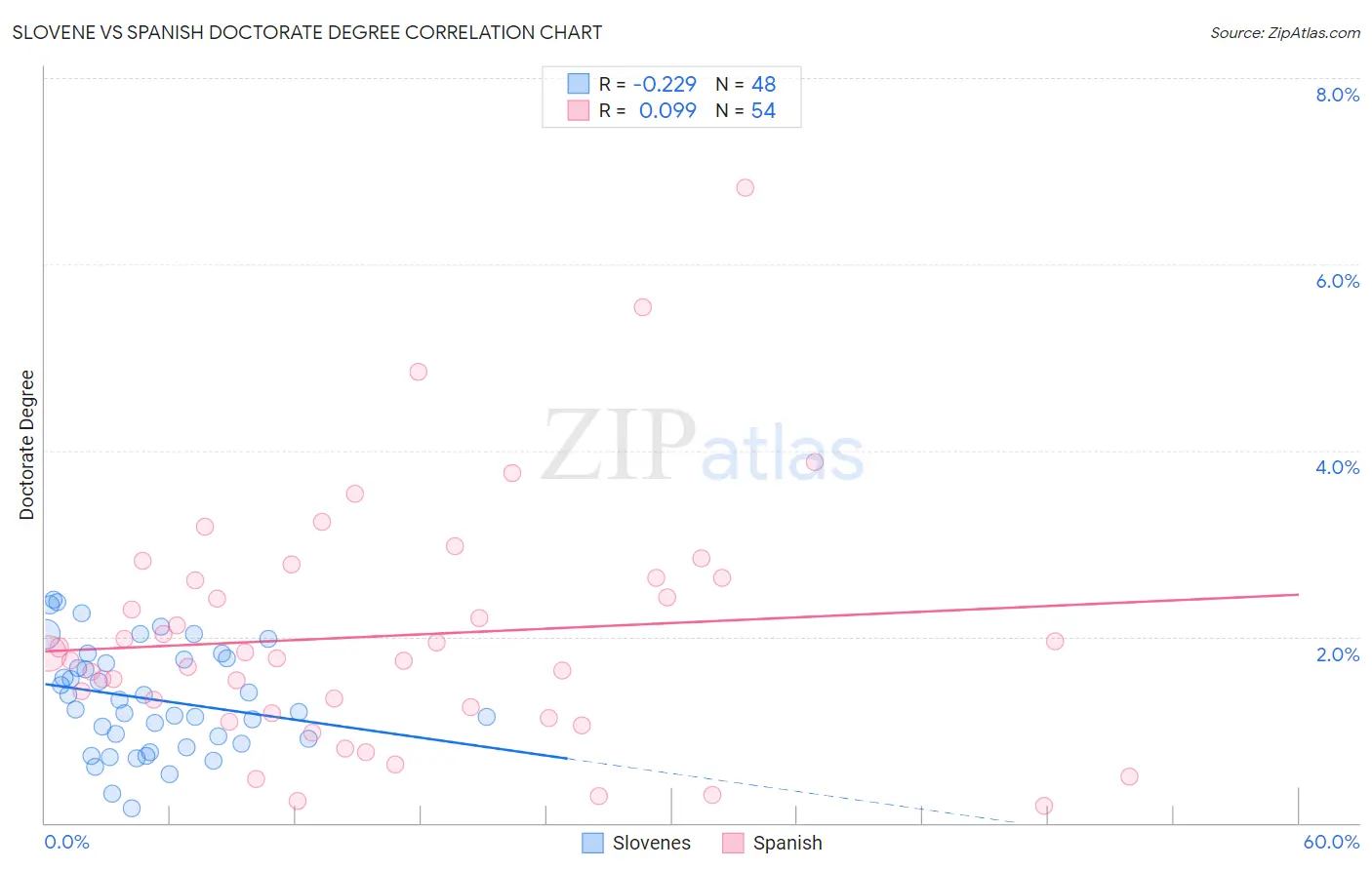Slovene vs Spanish Doctorate Degree