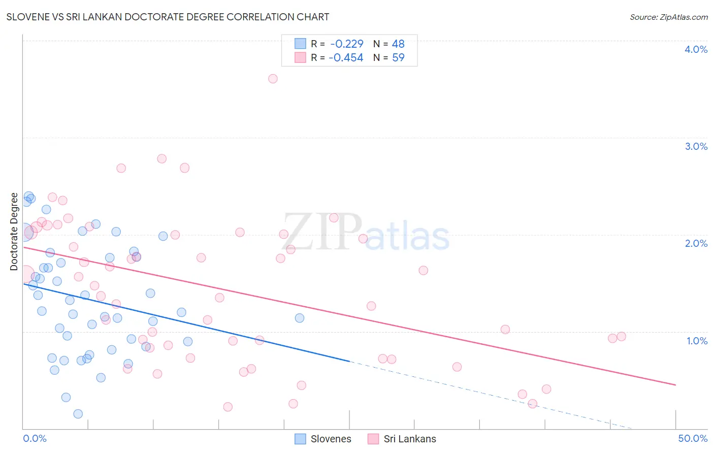 Slovene vs Sri Lankan Doctorate Degree