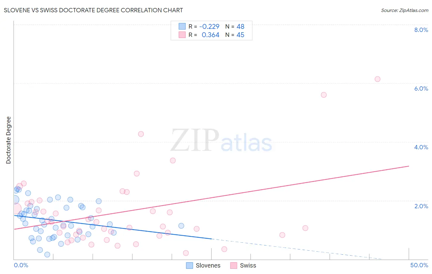 Slovene vs Swiss Doctorate Degree