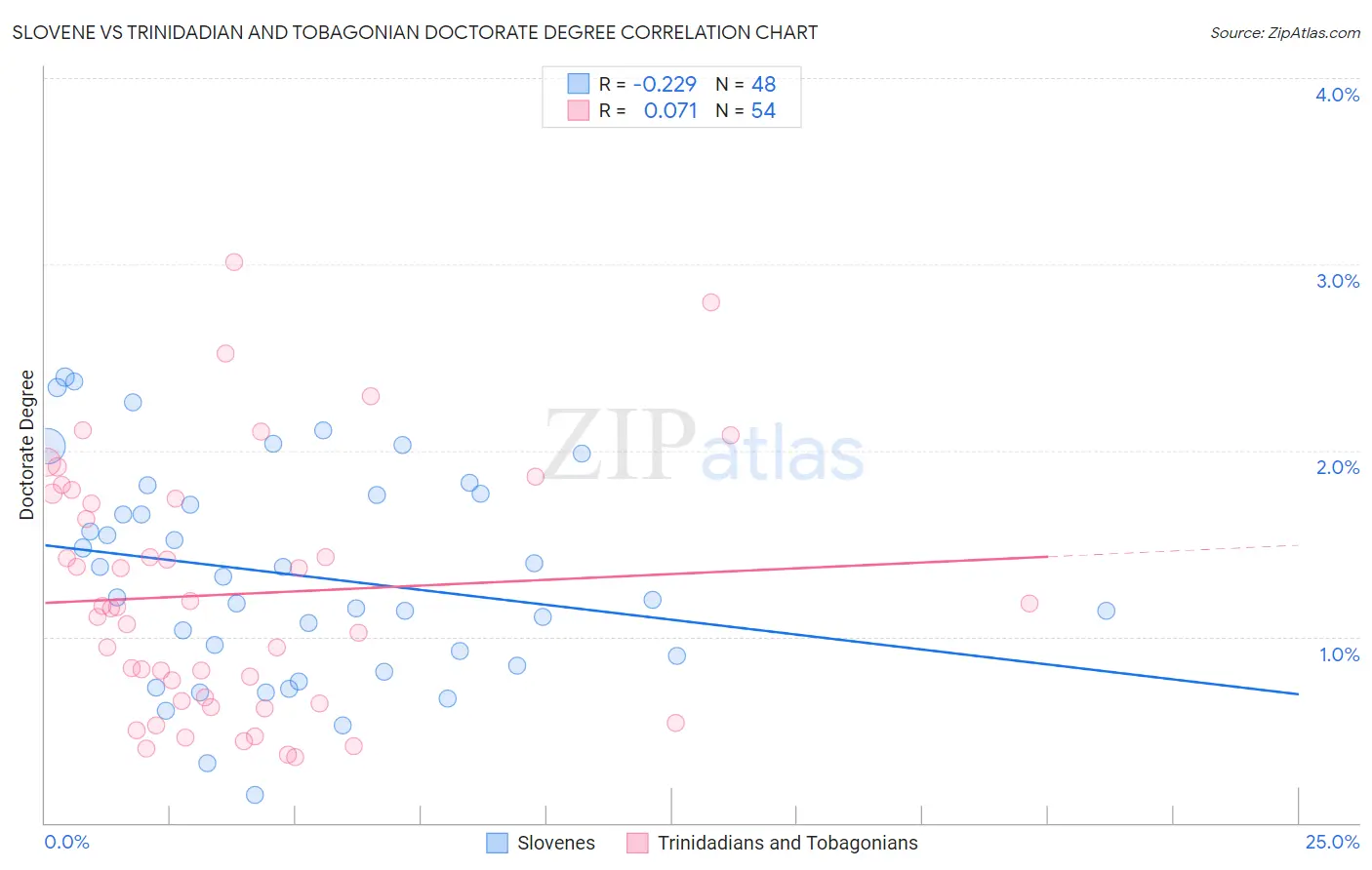 Slovene vs Trinidadian and Tobagonian Doctorate Degree