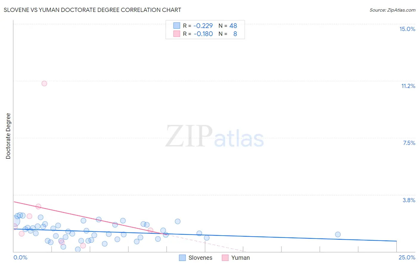 Slovene vs Yuman Doctorate Degree