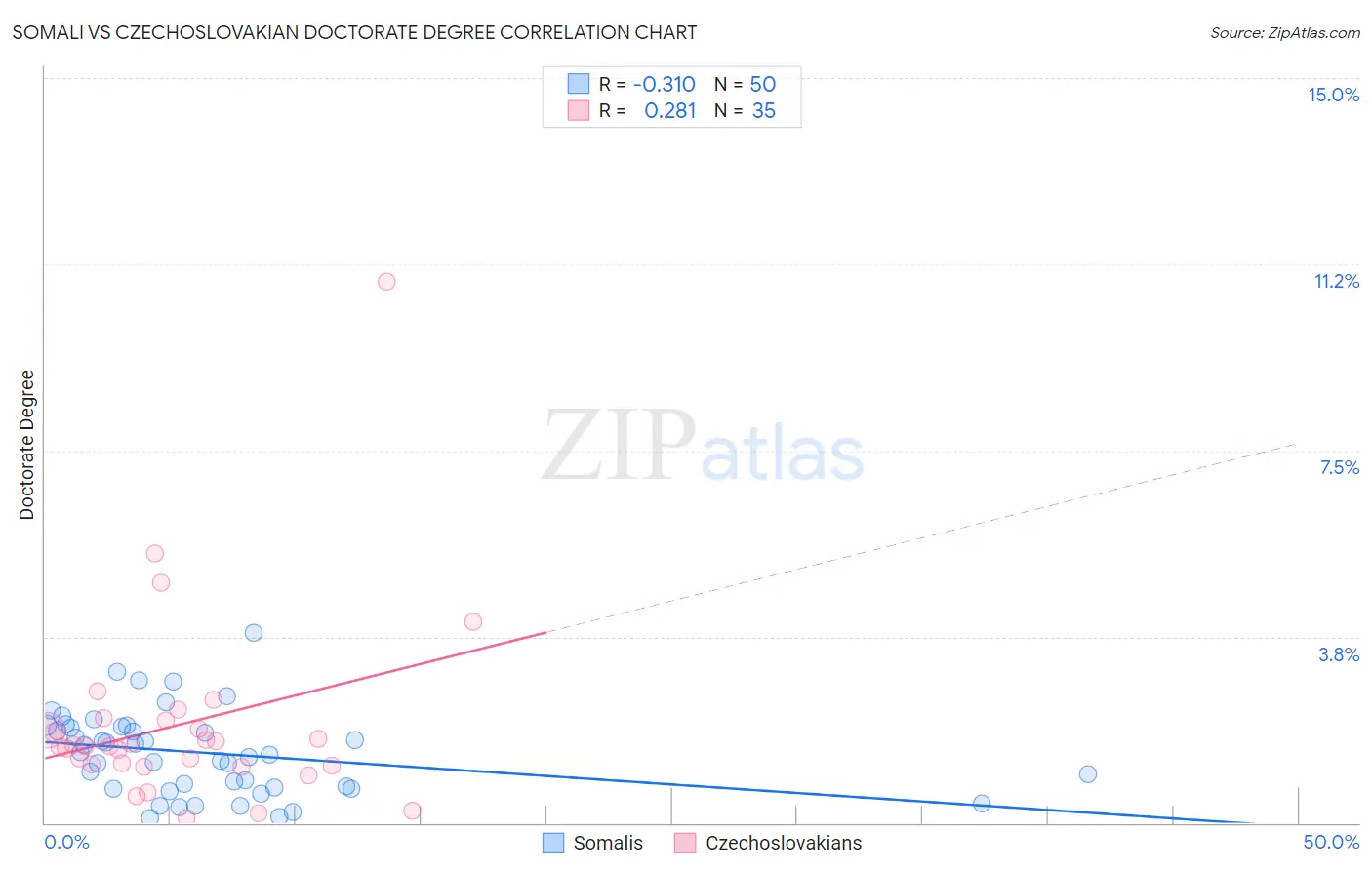 Somali vs Czechoslovakian Doctorate Degree
