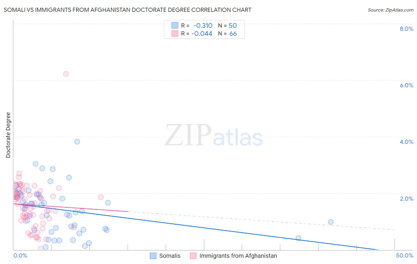 Somali vs Immigrants from Afghanistan Doctorate Degree