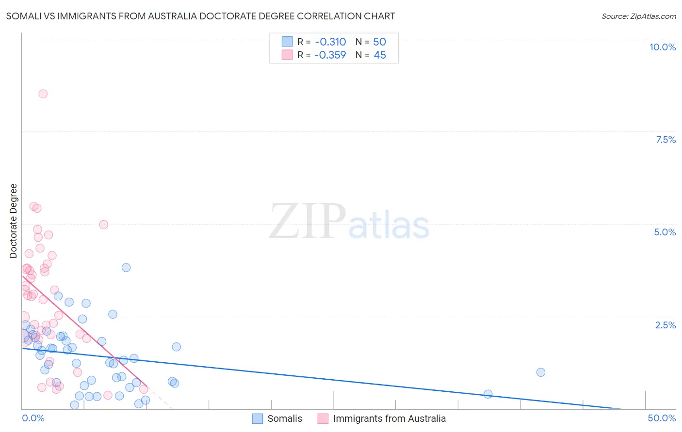 Somali vs Immigrants from Australia Doctorate Degree