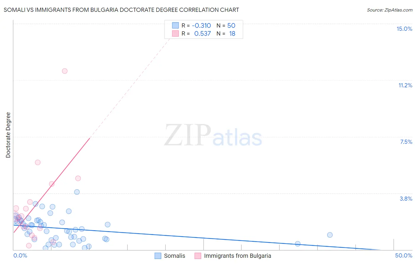 Somali vs Immigrants from Bulgaria Doctorate Degree