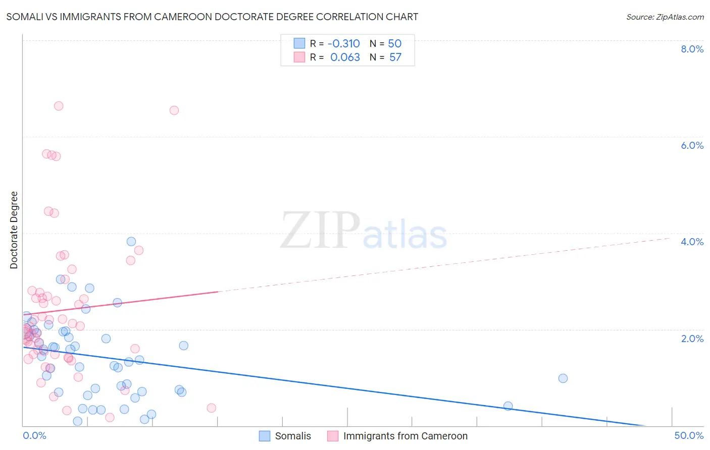 Somali vs Immigrants from Cameroon Doctorate Degree