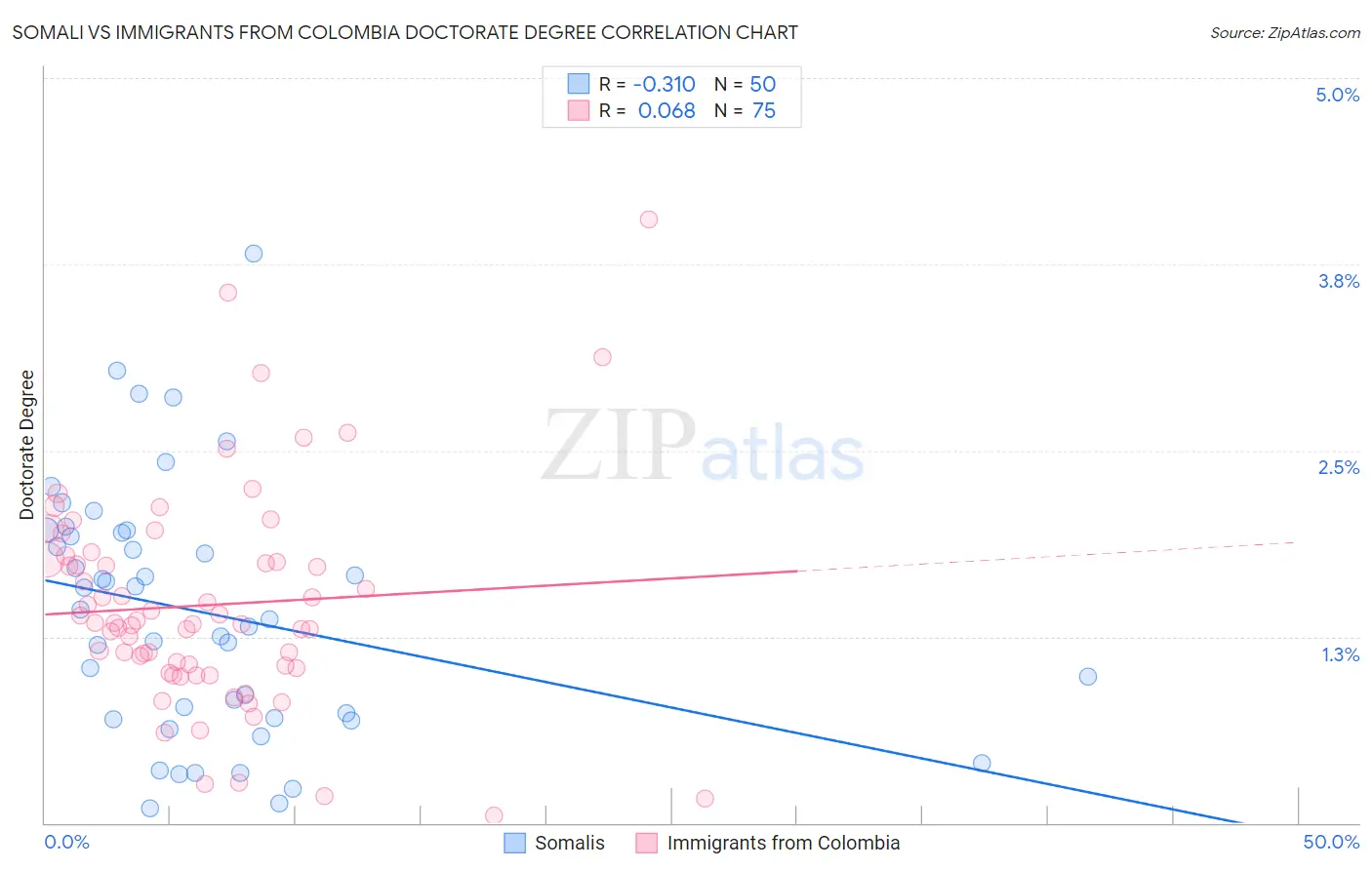 Somali vs Immigrants from Colombia Doctorate Degree