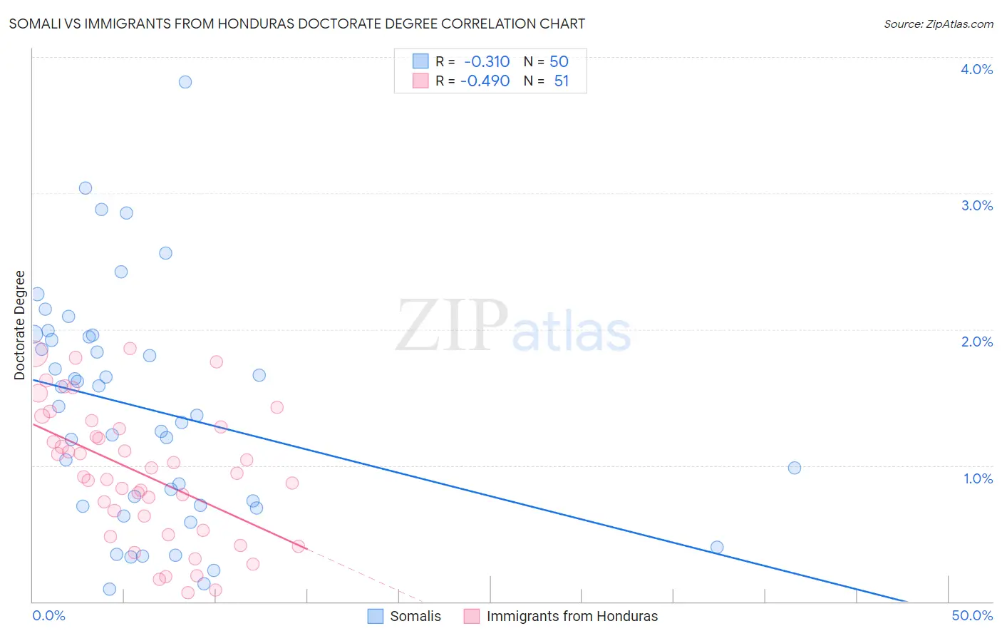 Somali vs Immigrants from Honduras Doctorate Degree