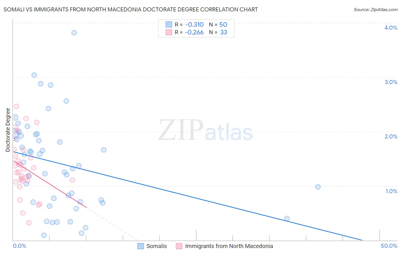 Somali vs Immigrants from North Macedonia Doctorate Degree