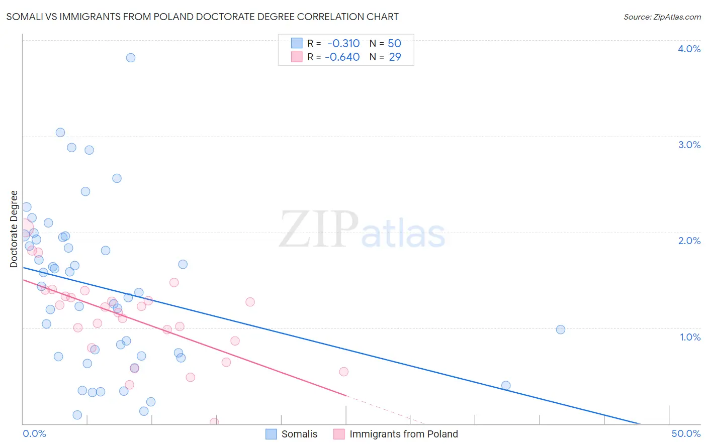 Somali vs Immigrants from Poland Doctorate Degree