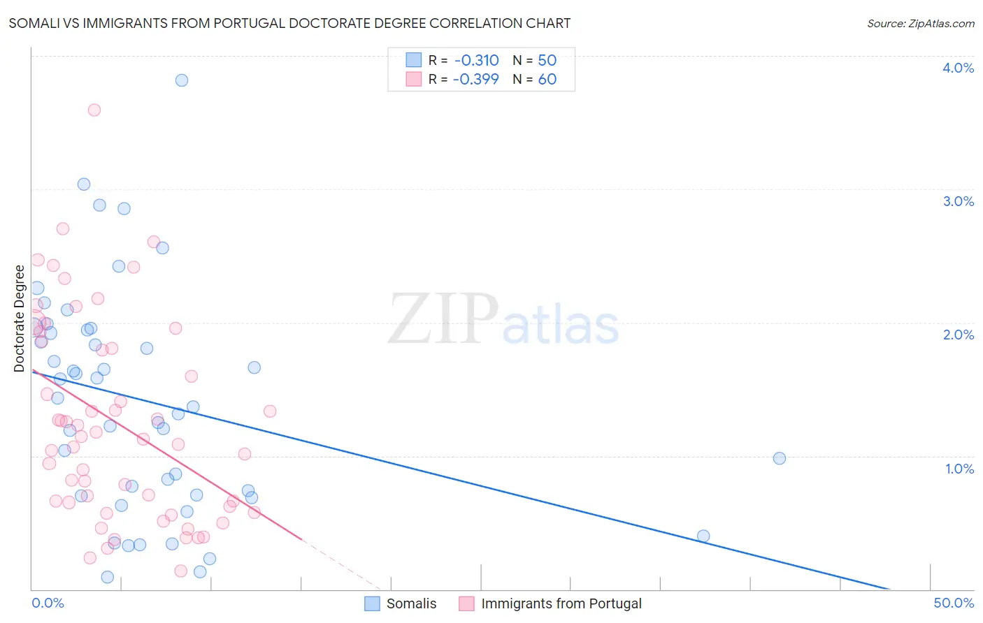 Somali vs Immigrants from Portugal Doctorate Degree