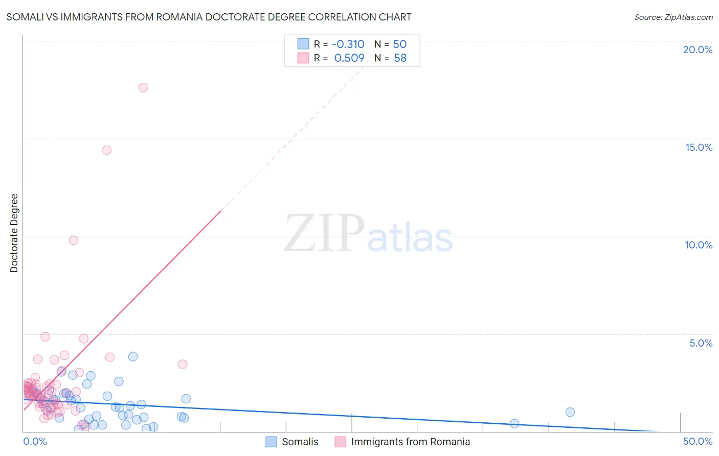 Somali vs Immigrants from Romania Doctorate Degree