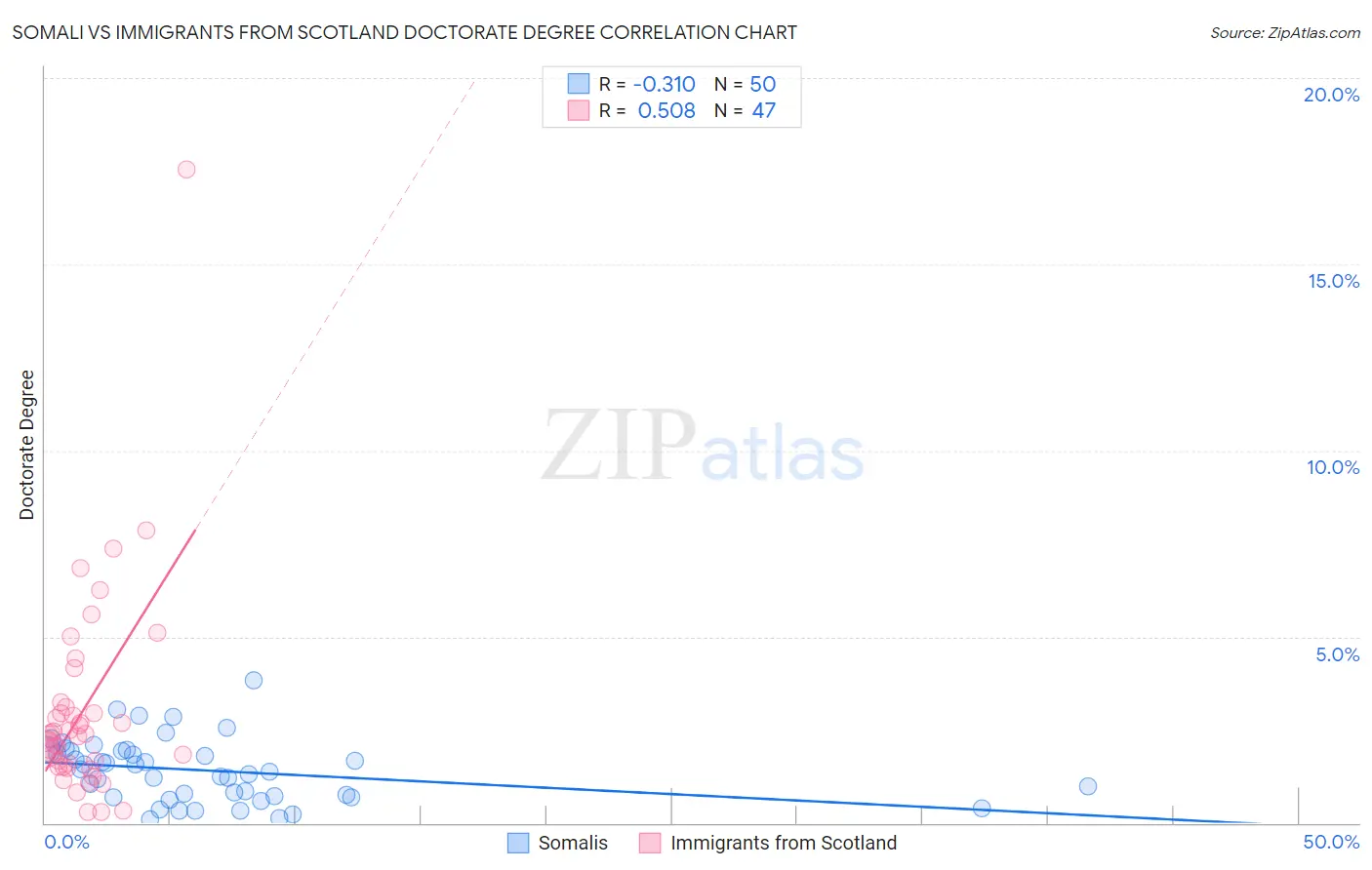 Somali vs Immigrants from Scotland Doctorate Degree