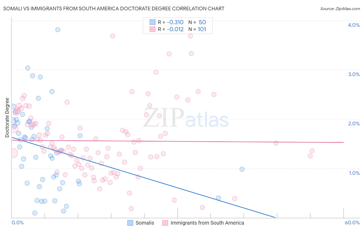 Somali vs Immigrants from South America Doctorate Degree