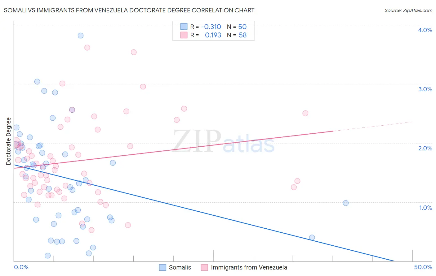 Somali vs Immigrants from Venezuela Doctorate Degree