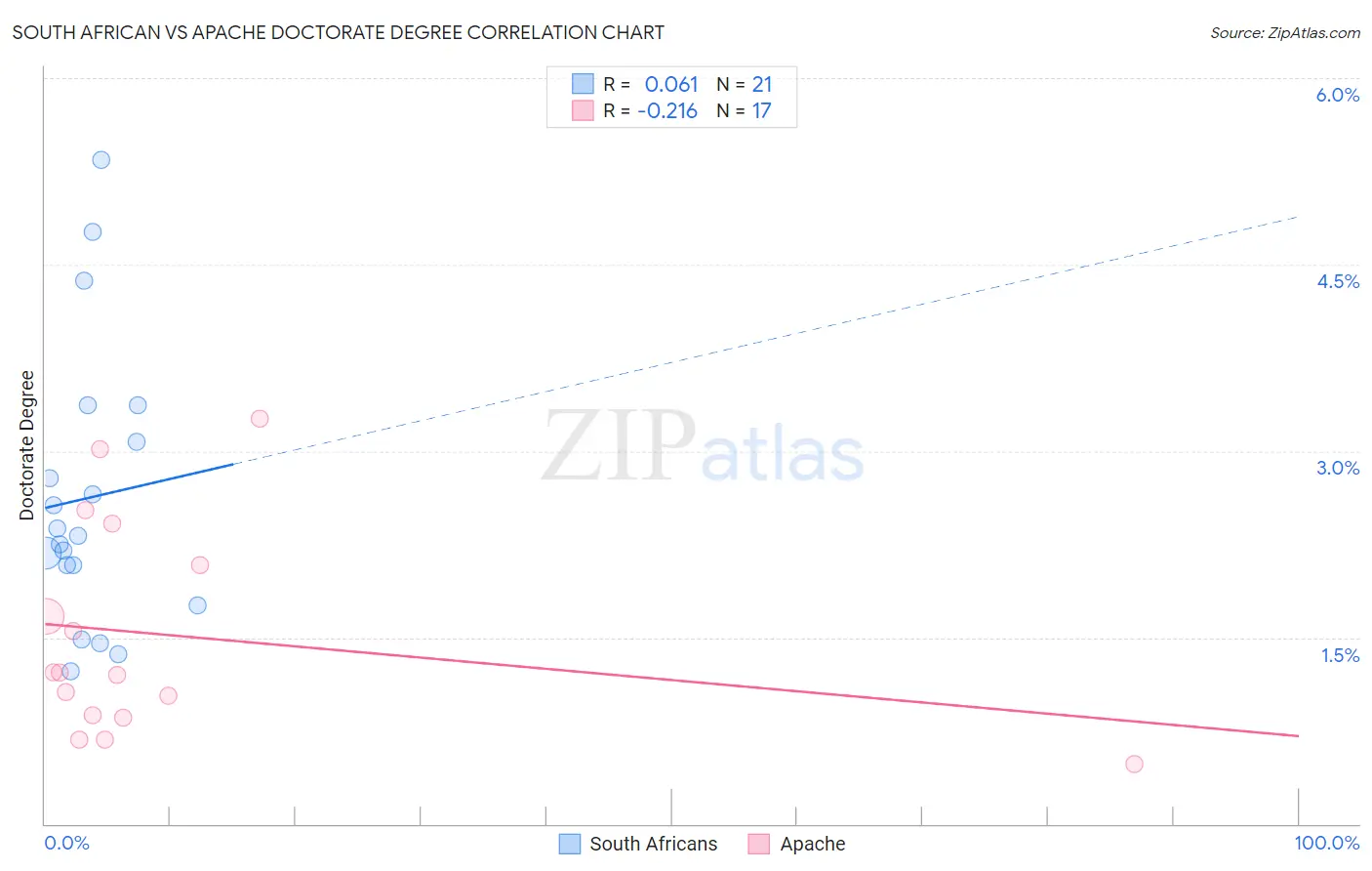 South African vs Apache Doctorate Degree