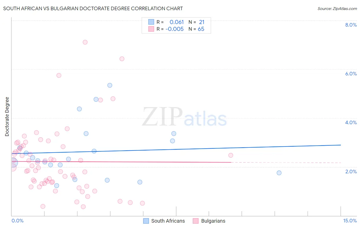 South African vs Bulgarian Doctorate Degree