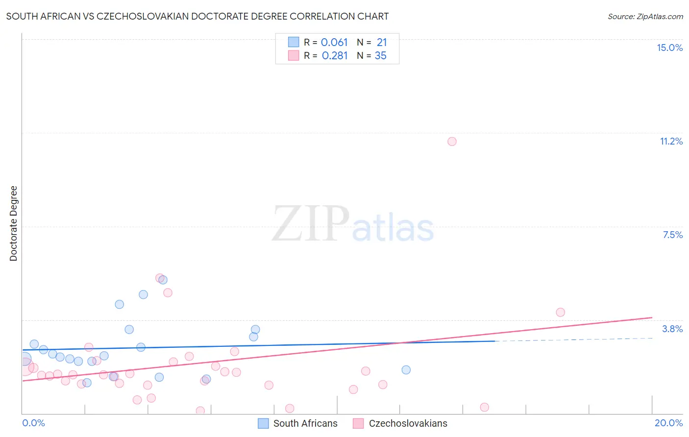 South African vs Czechoslovakian Doctorate Degree