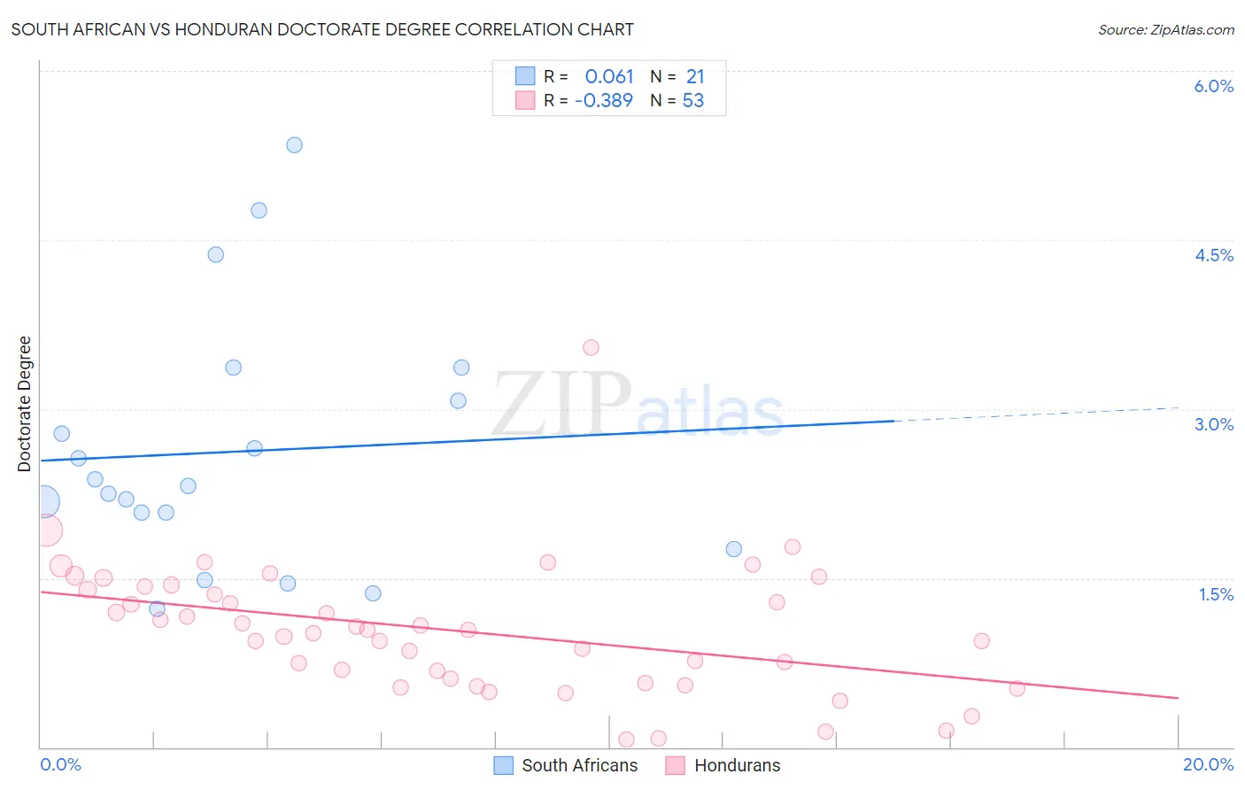 South African vs Honduran Doctorate Degree