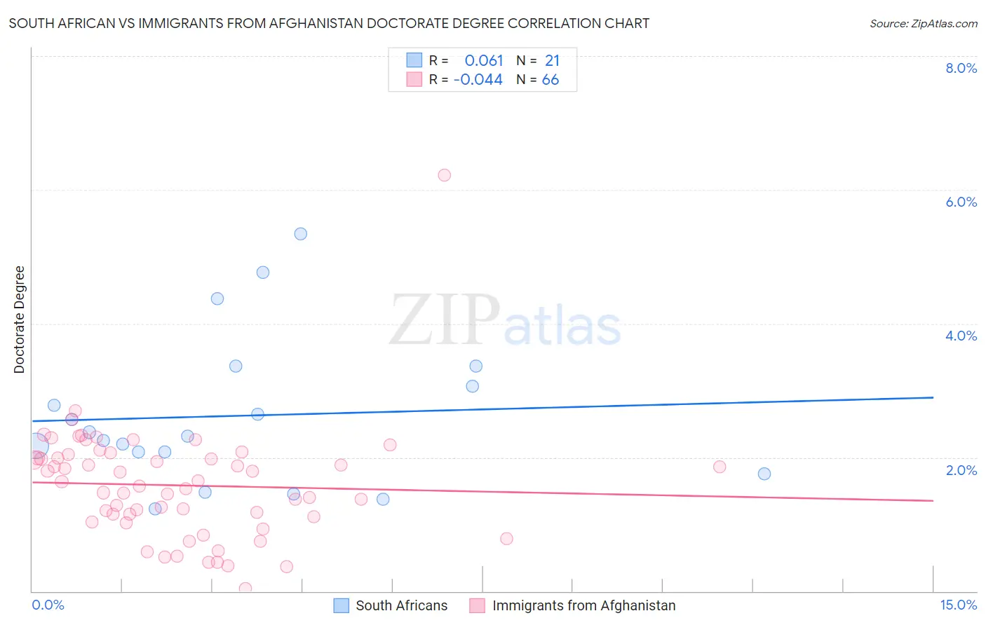 South African vs Immigrants from Afghanistan Doctorate Degree