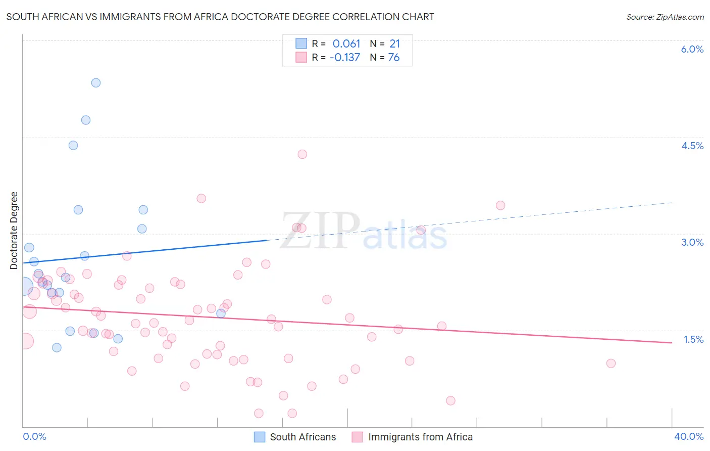 South African vs Immigrants from Africa Doctorate Degree
