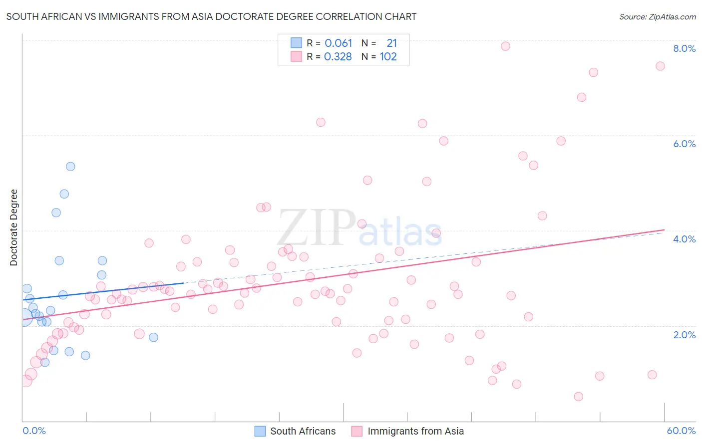 South African vs Immigrants from Asia Doctorate Degree